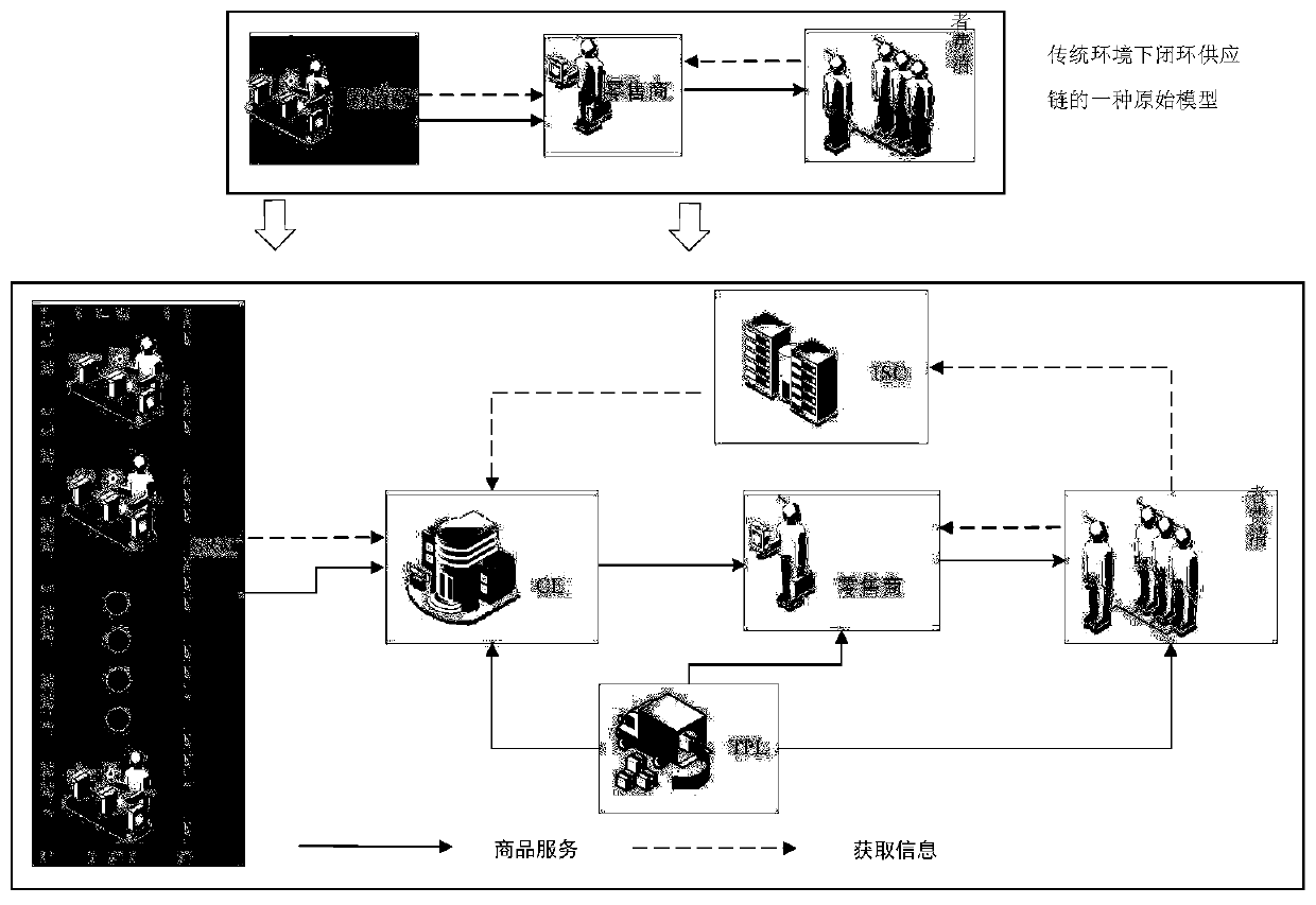 Competitive closed-loop supply chain management system and method based on data driving