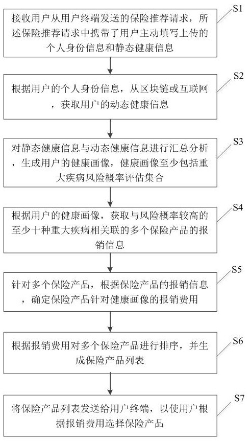 Insurance recommendation method, system and apparatus based on health portrait and medium