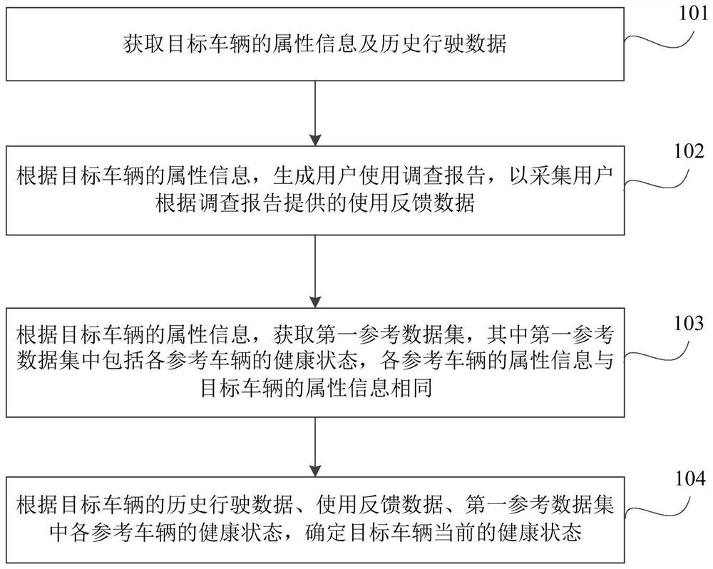 Vehicle health prediction method, device and equipment