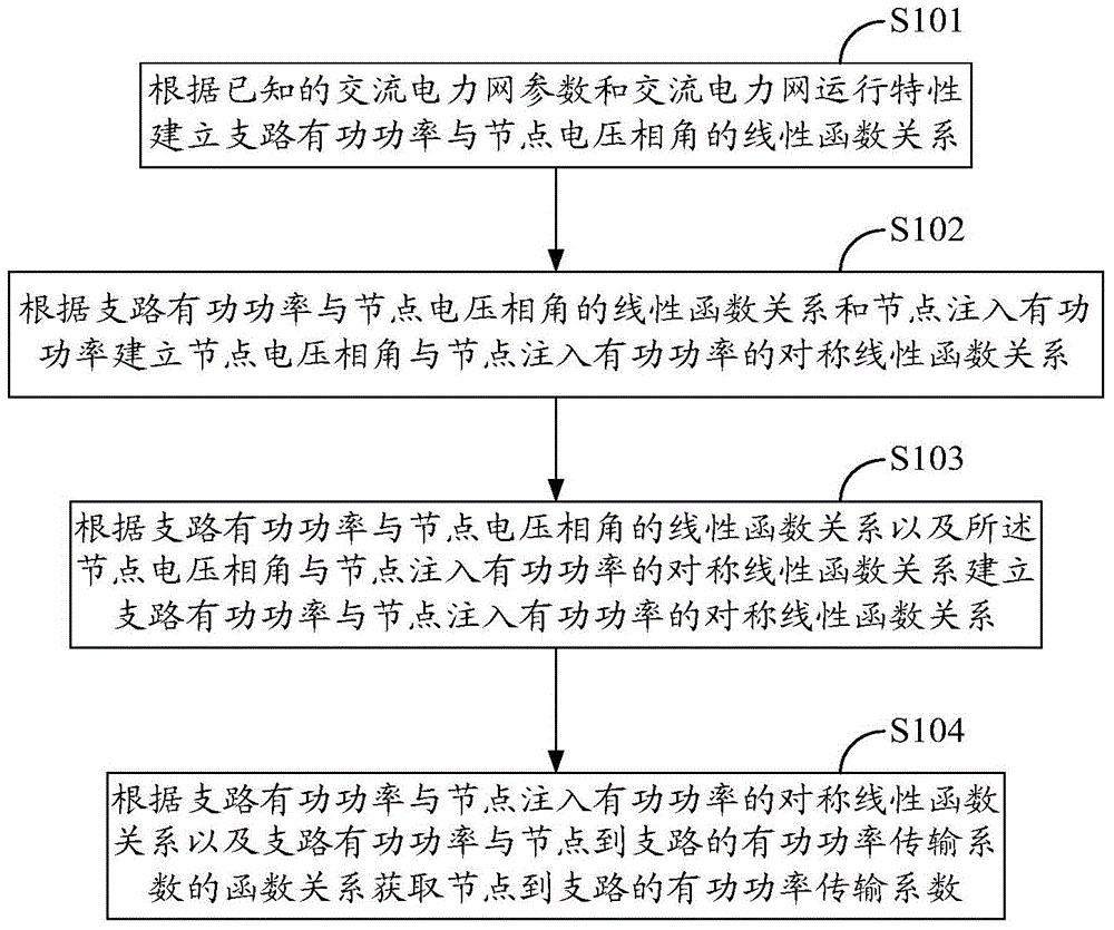 Symmetric obtaining method for coefficient of active power transmission from nodes to branches in power network