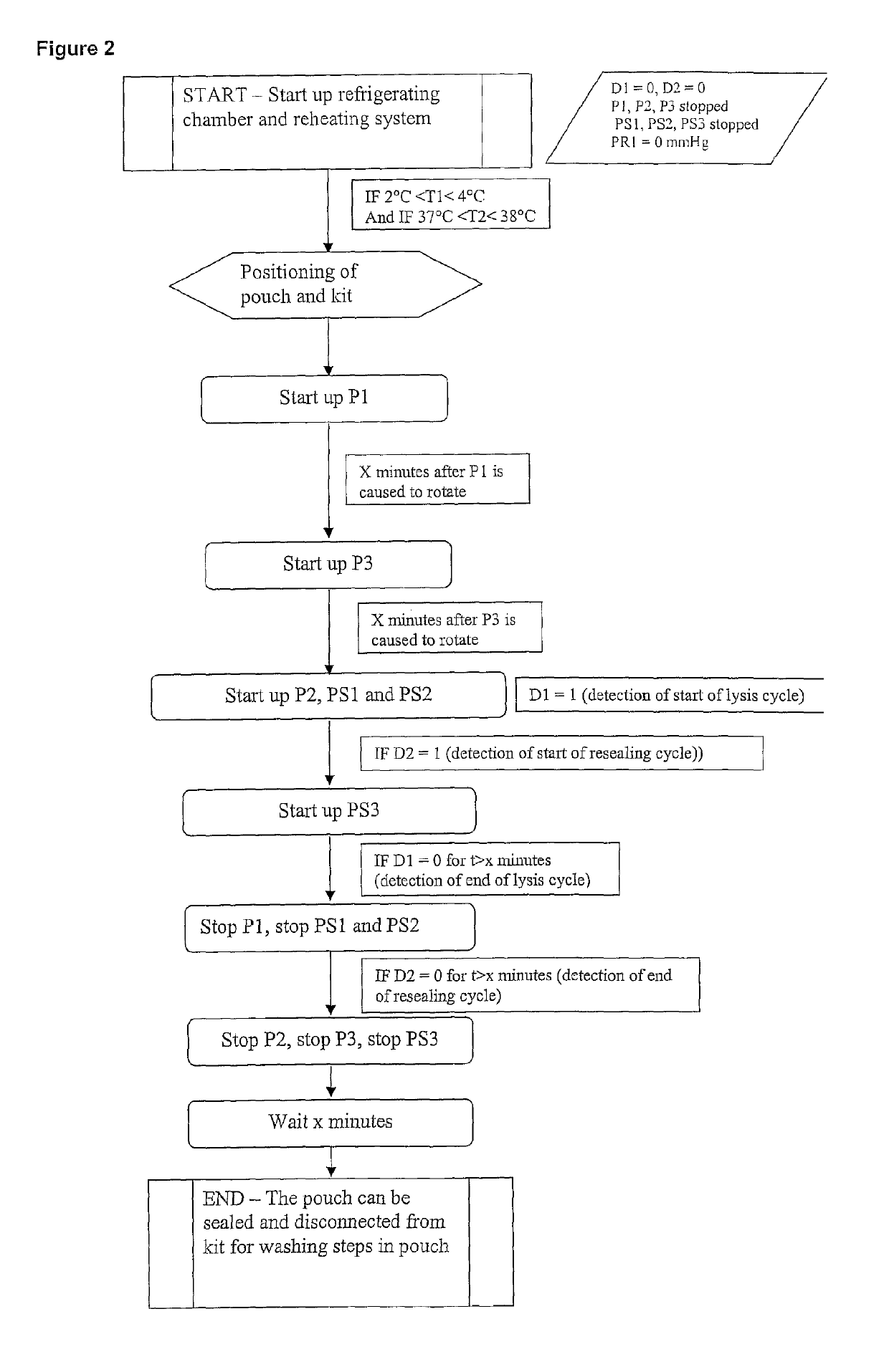 Lysis/resealing process and device for incorporating an active ingredient, in particular asparaginase or inositol hexaphosphate, in erythrocytes