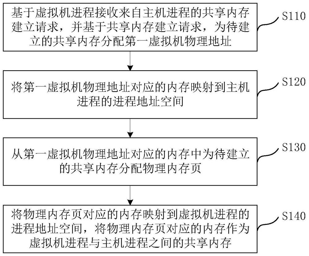 Memory sharing method and device, electronic equipment and storage medium