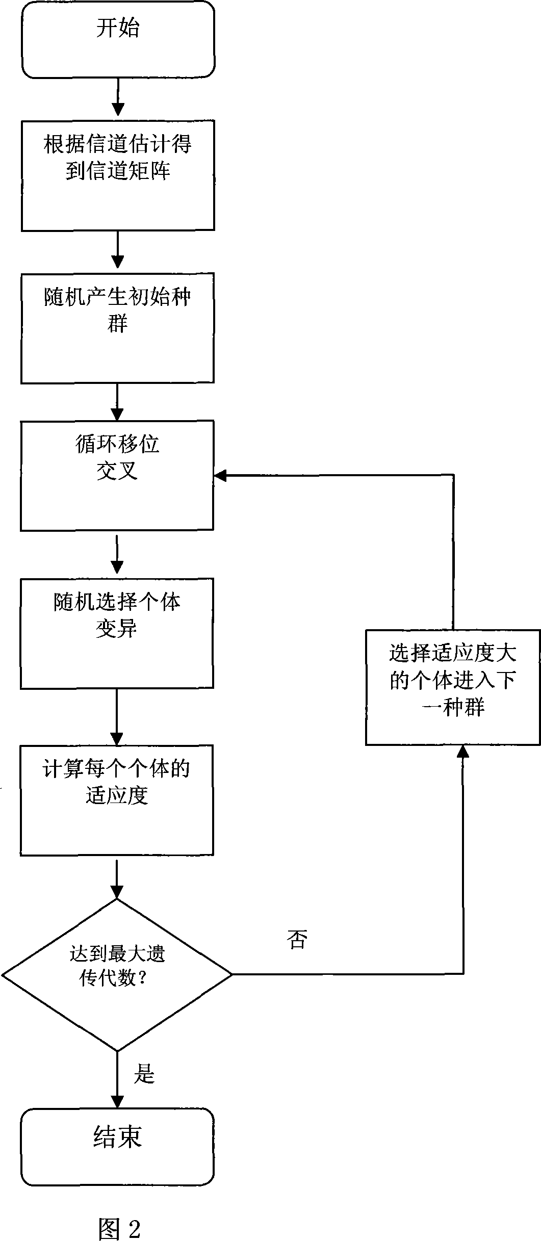 OFDM sub-carrier allocation method based on generic algorithm