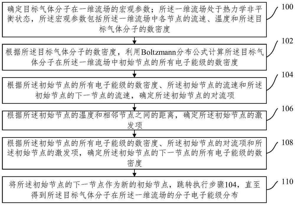 Method and device for calculating electron energy level distribution of gas molecules