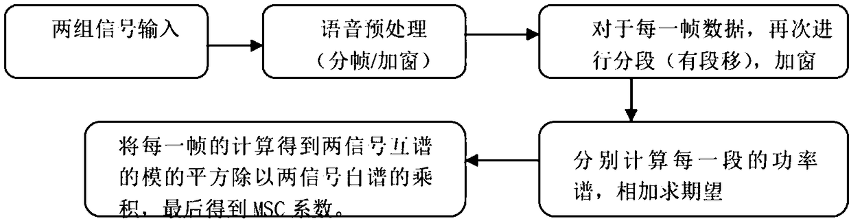 Adaptive gain control method of sound reinforcement system