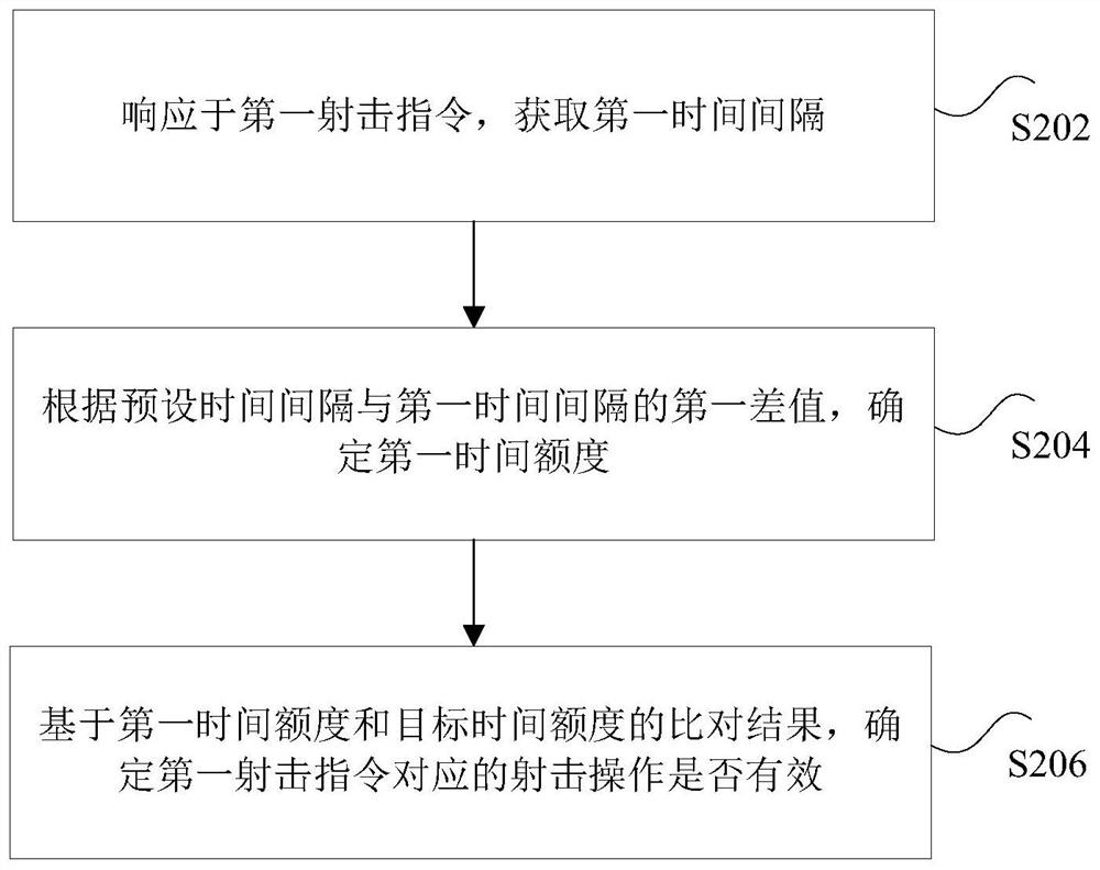 Information processing method and device, storage medium, processor and electronic device