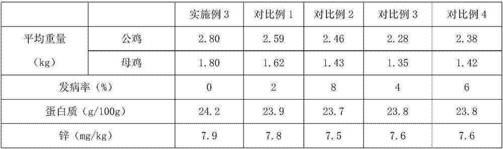 Breeding method of Qibailong chickens