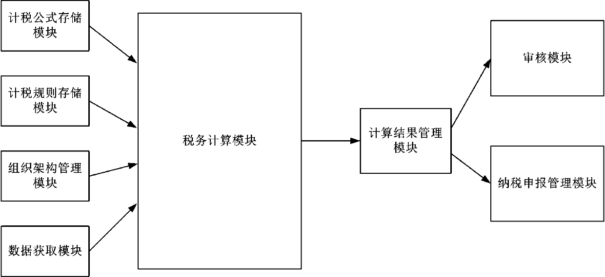 Tax accounting control platform and method