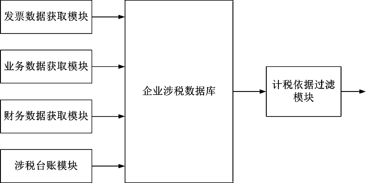 Tax accounting control platform and method