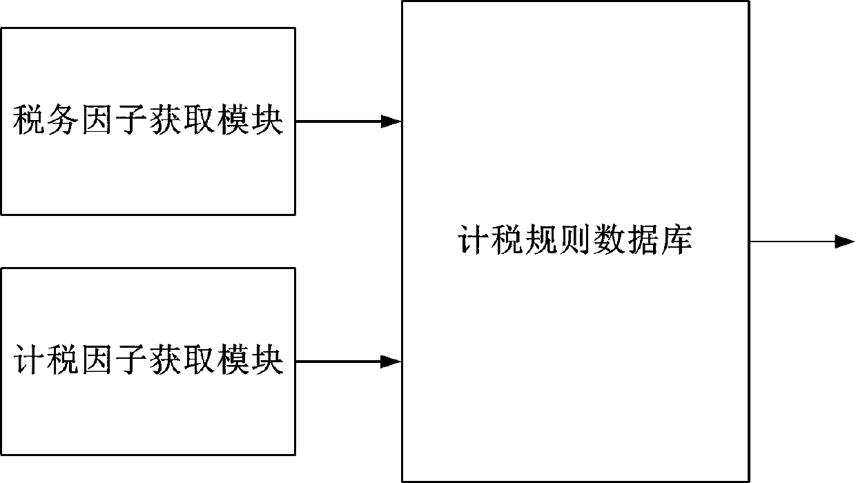 Tax accounting control platform and method