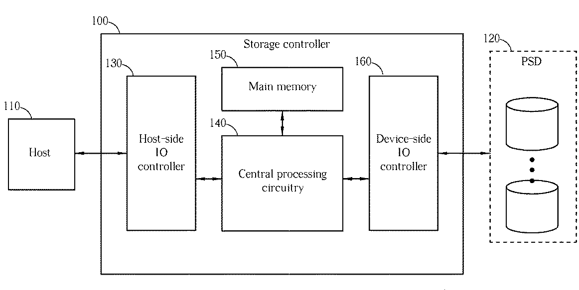 Storage controller for handling data stream and method thereof