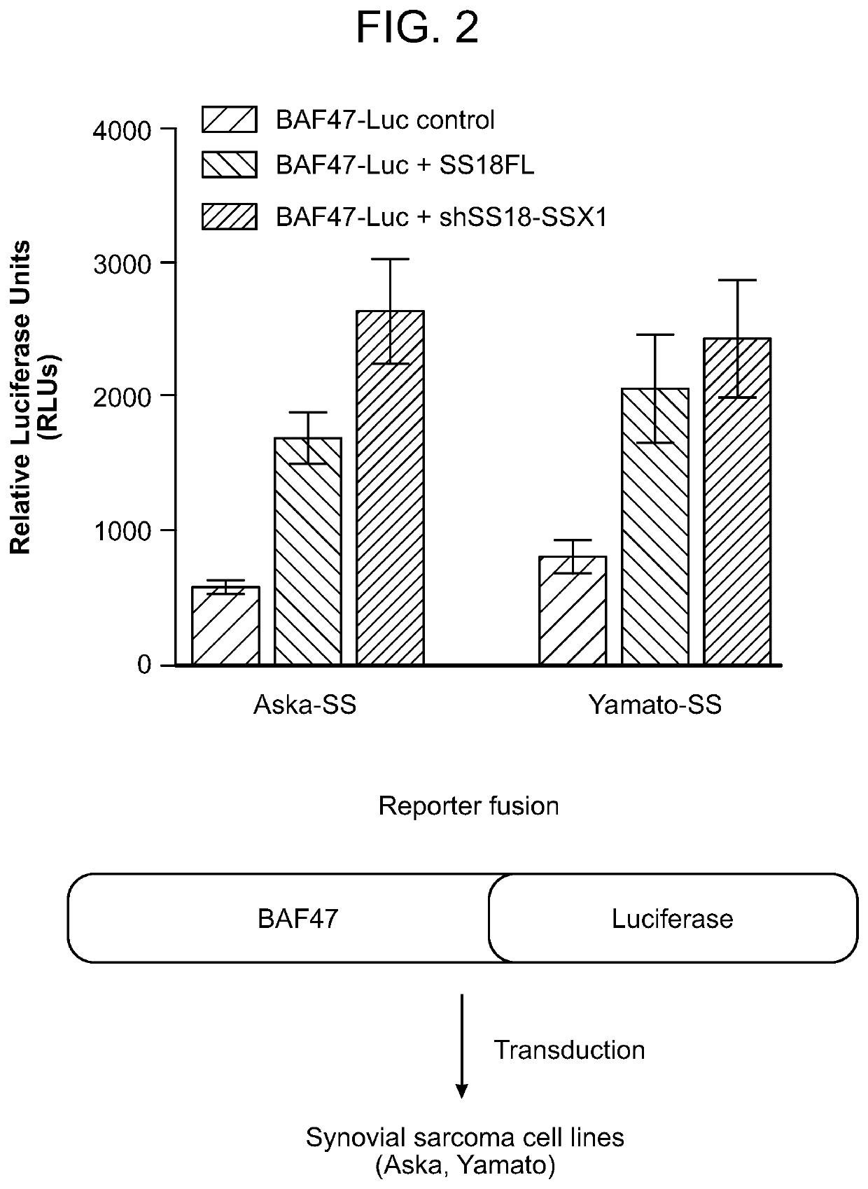 Compounds and methods for treating synovial sarcomas