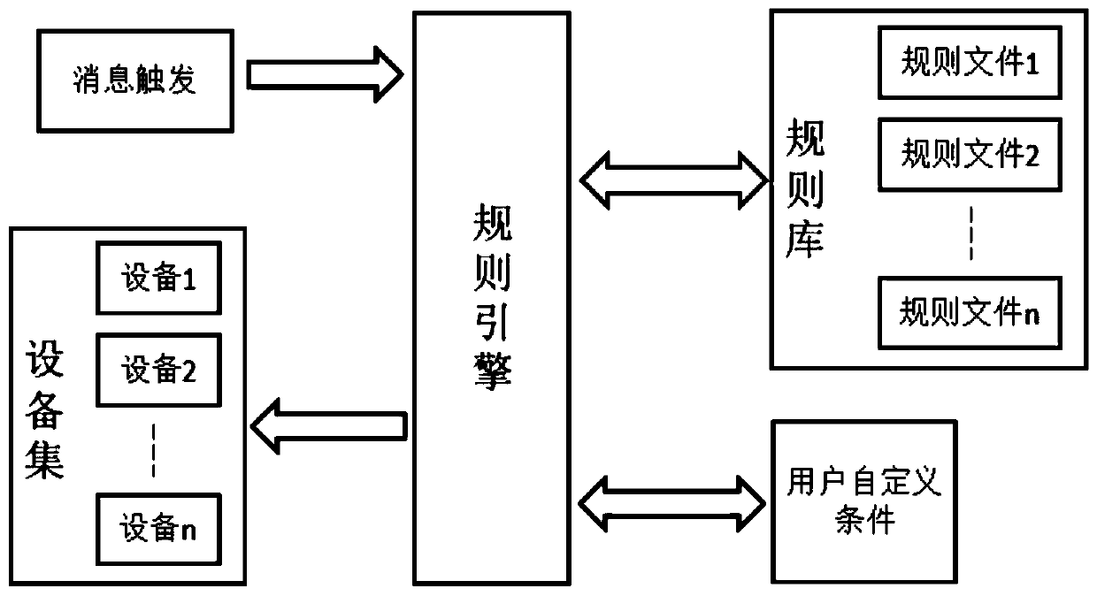 Equipment control system and method based on rule files