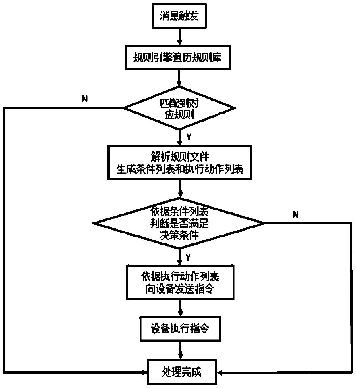 Equipment control system and method based on rule files