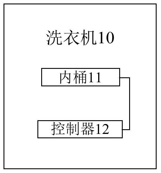 Operation method of washing machine and washing machine