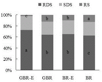 A processing method for improving the digestibility and brewability of instant brown rice flour