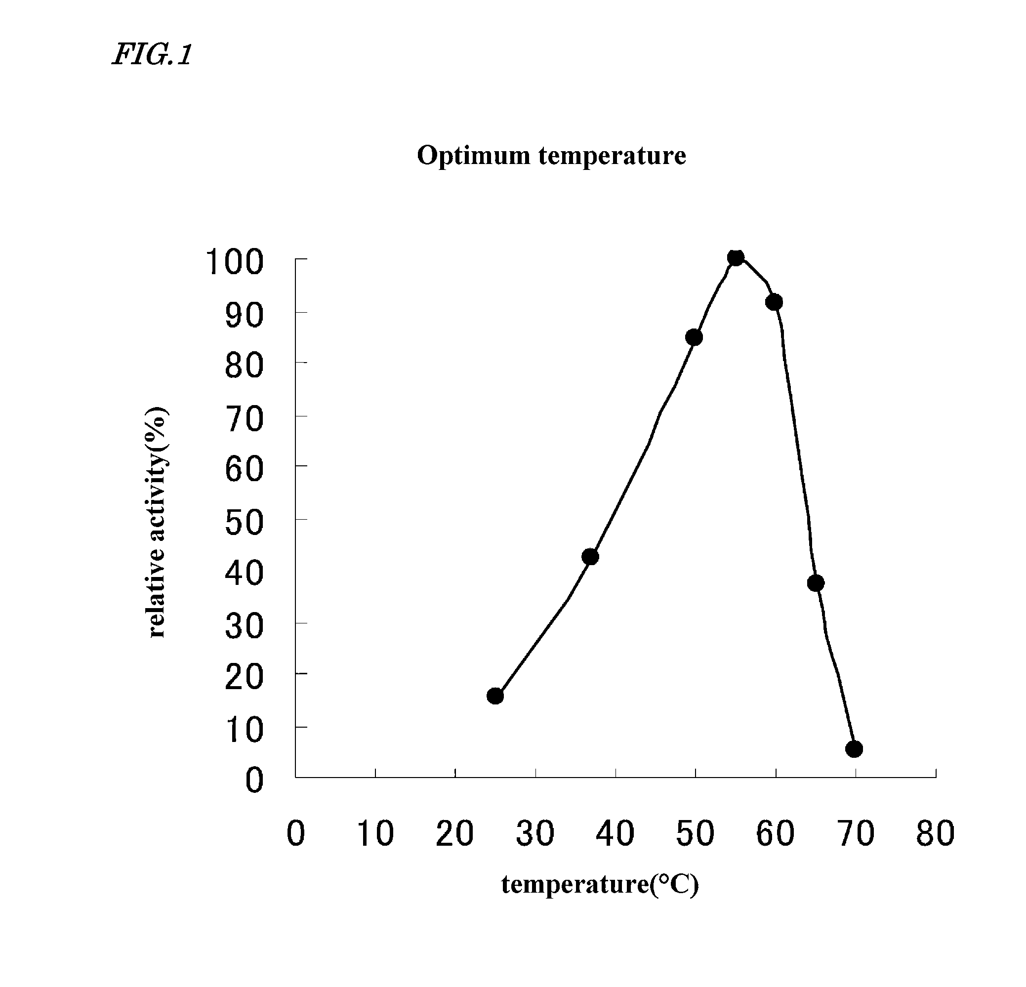 Beta-amylase, gene coding therefor and manufacturing method thereof