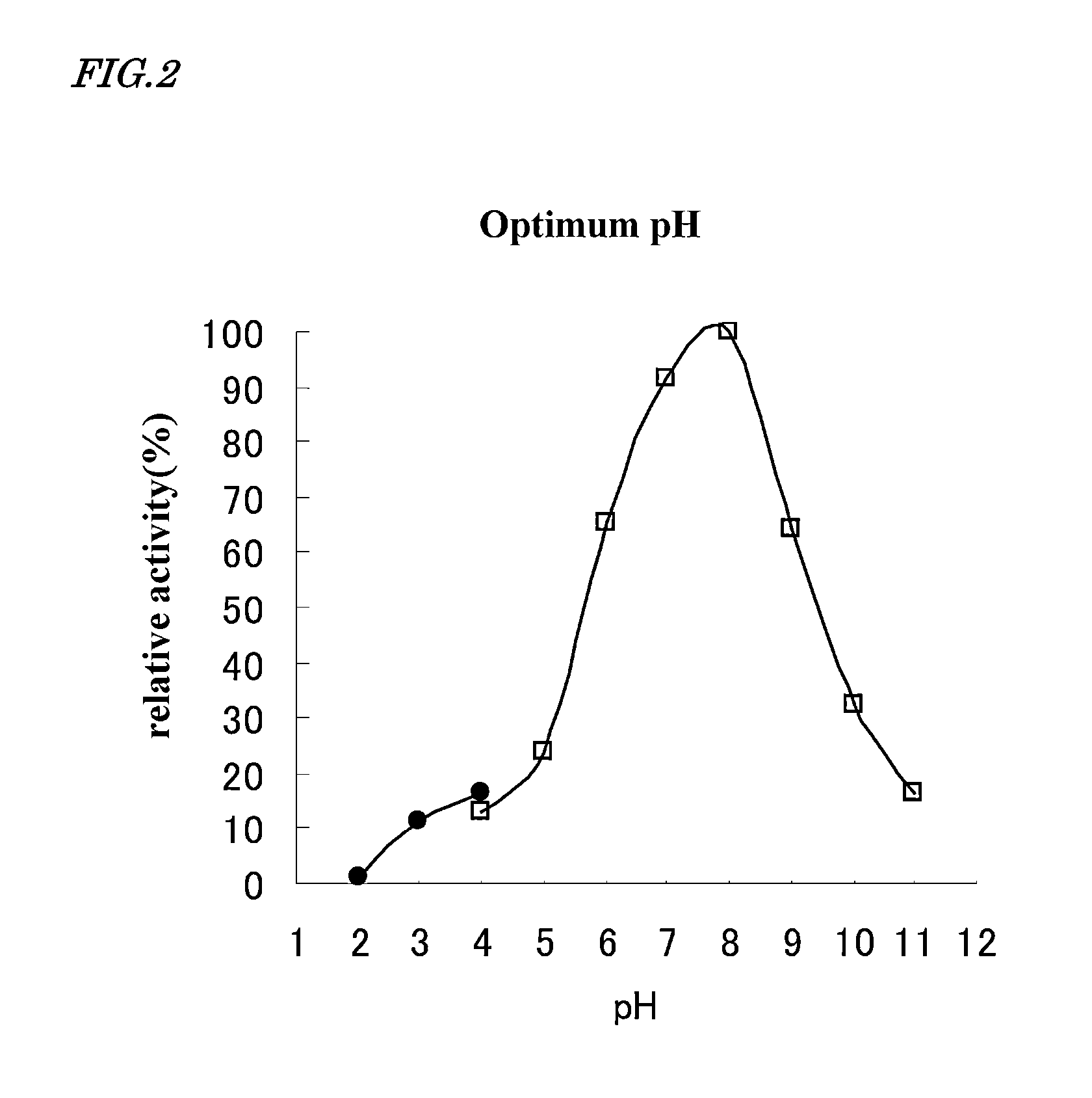 Beta-amylase, gene coding therefor and manufacturing method thereof