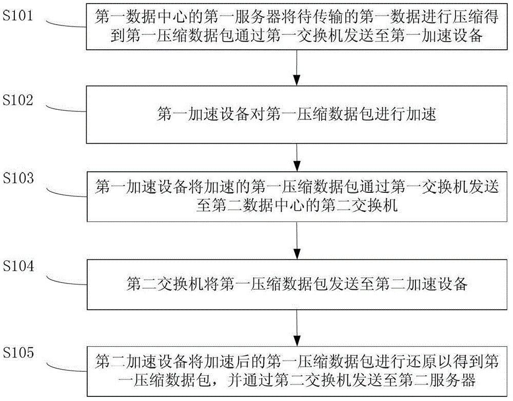 Data transmission method, system and subsystem thereof between data centers