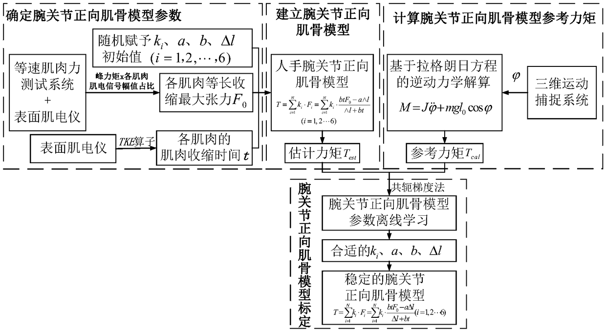 Myoelectric estimation method for motion moment of wrist joint