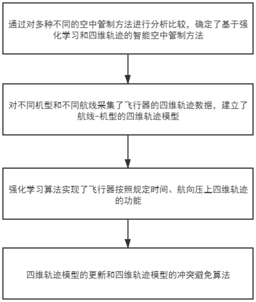 Air control method based on reinforcement learning and four-dimensional trajectory