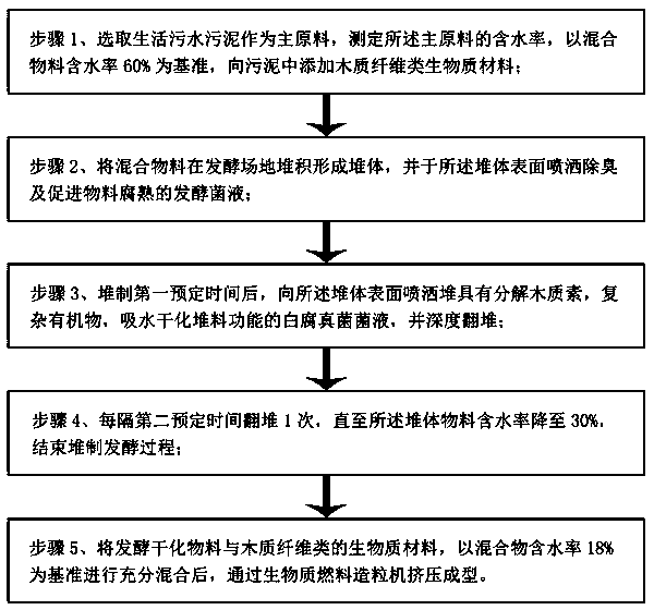 Manufacturing method of sludge biomass compact briquette fuel