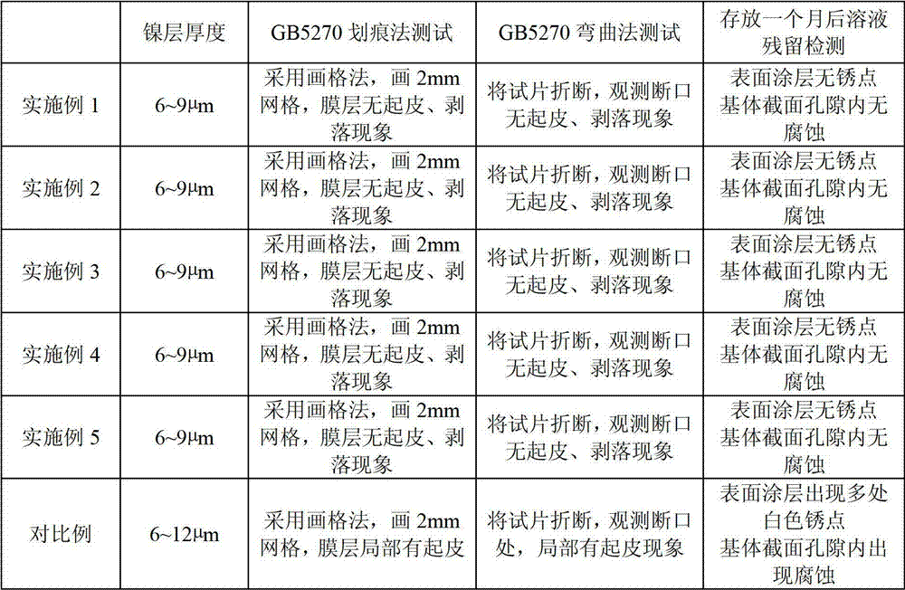 Nickel plating method of powder metallurgy porous material