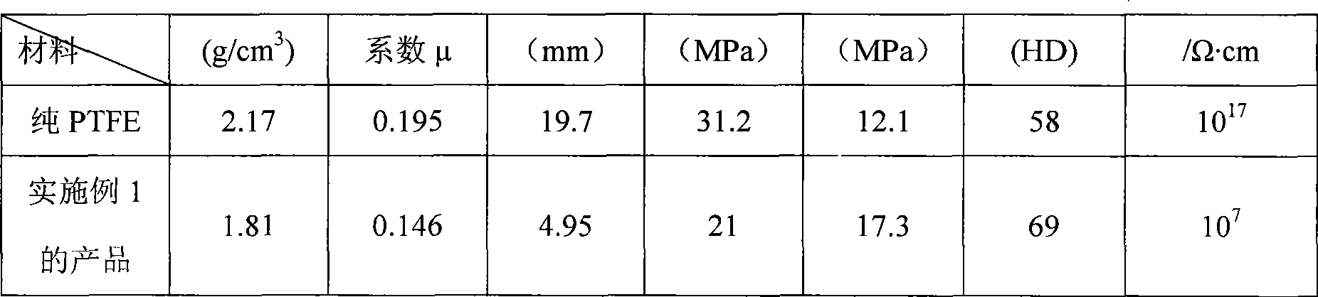 Abrasion-proof self-lubricating composite material and its preparation