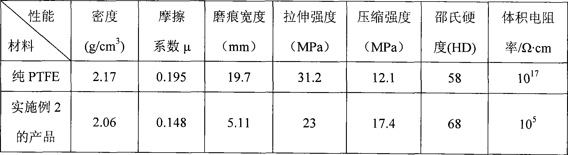 Abrasion-proof self-lubricating composite material and its preparation