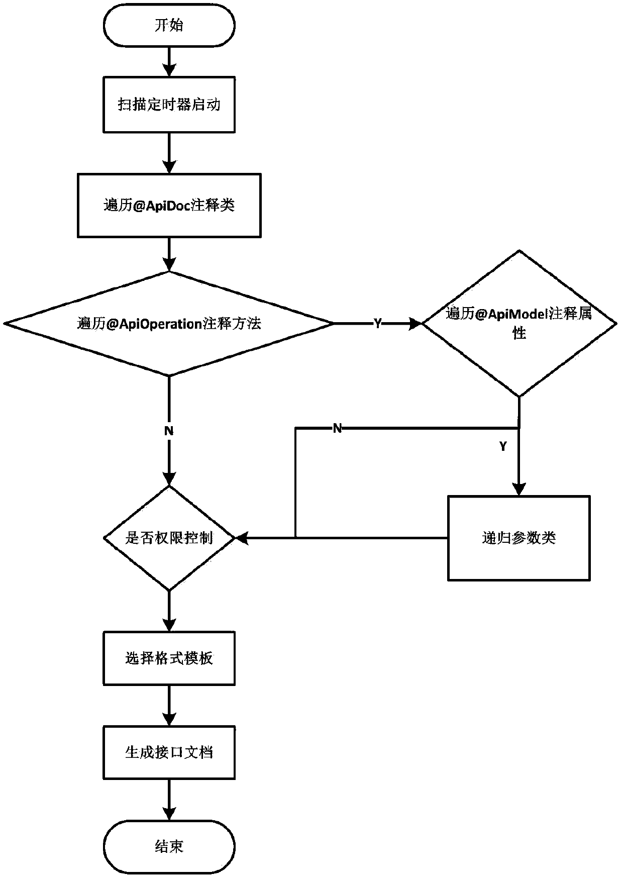 A diversified interface document generation method