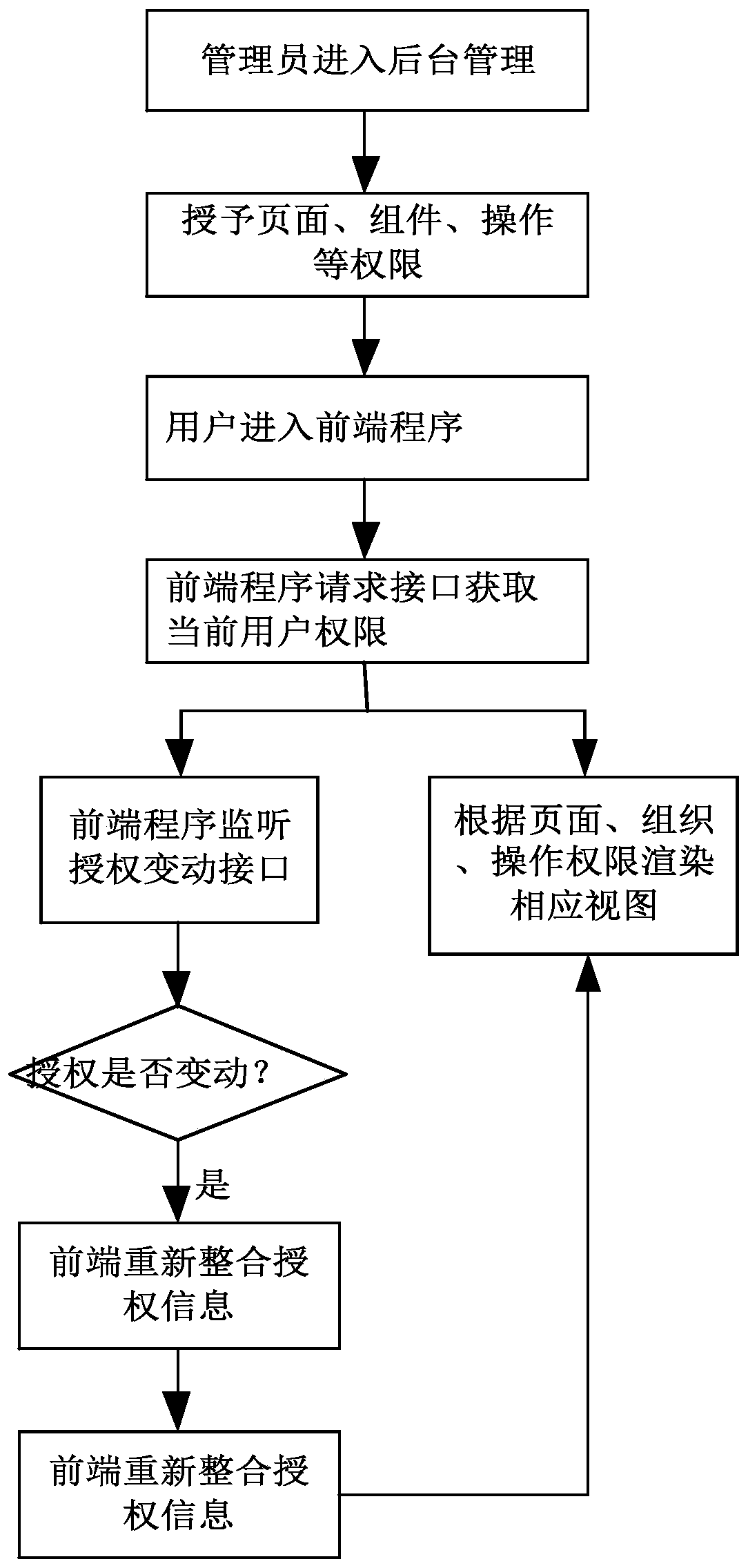 Front-end authority control method