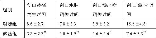 Traditional Chinese medicine for clinically treating postoperative complications of anorectal diseases by traditional Chinese medicine