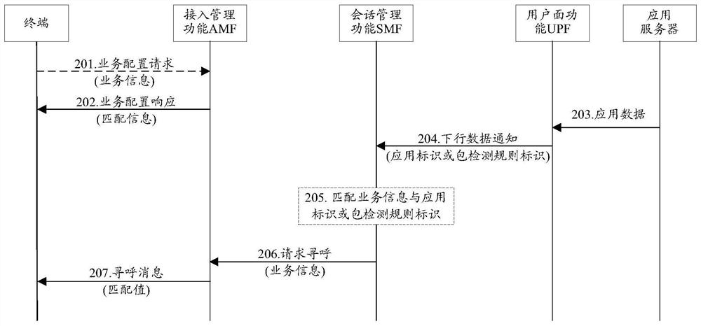 Service indication method and equipment