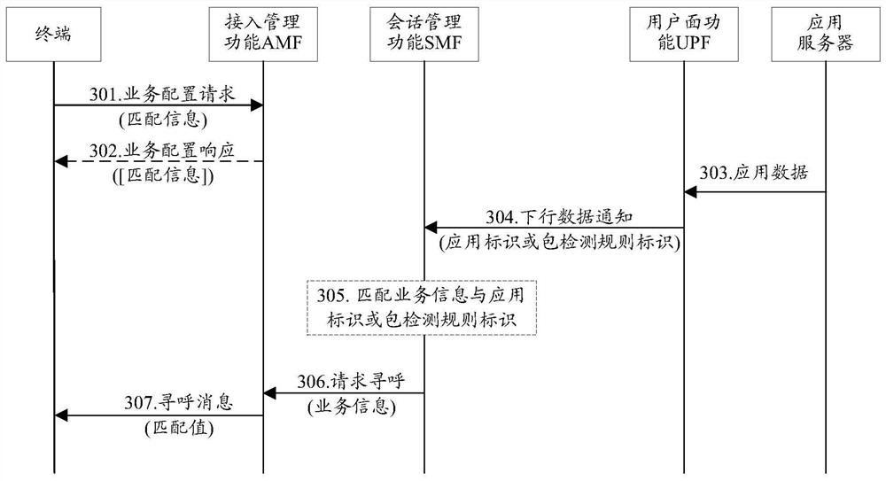 Service indication method and equipment