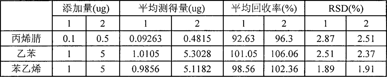 Liquid nitrogen pulverization-gas chromatography method for detecting harmful substances of acrylonitrile, styrene and ethylbenzene in packaging materials