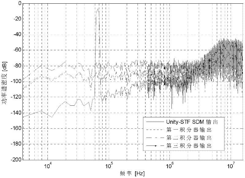 Sigma-Delta modulator and Sigma-Delta analog to digital converter comprising same