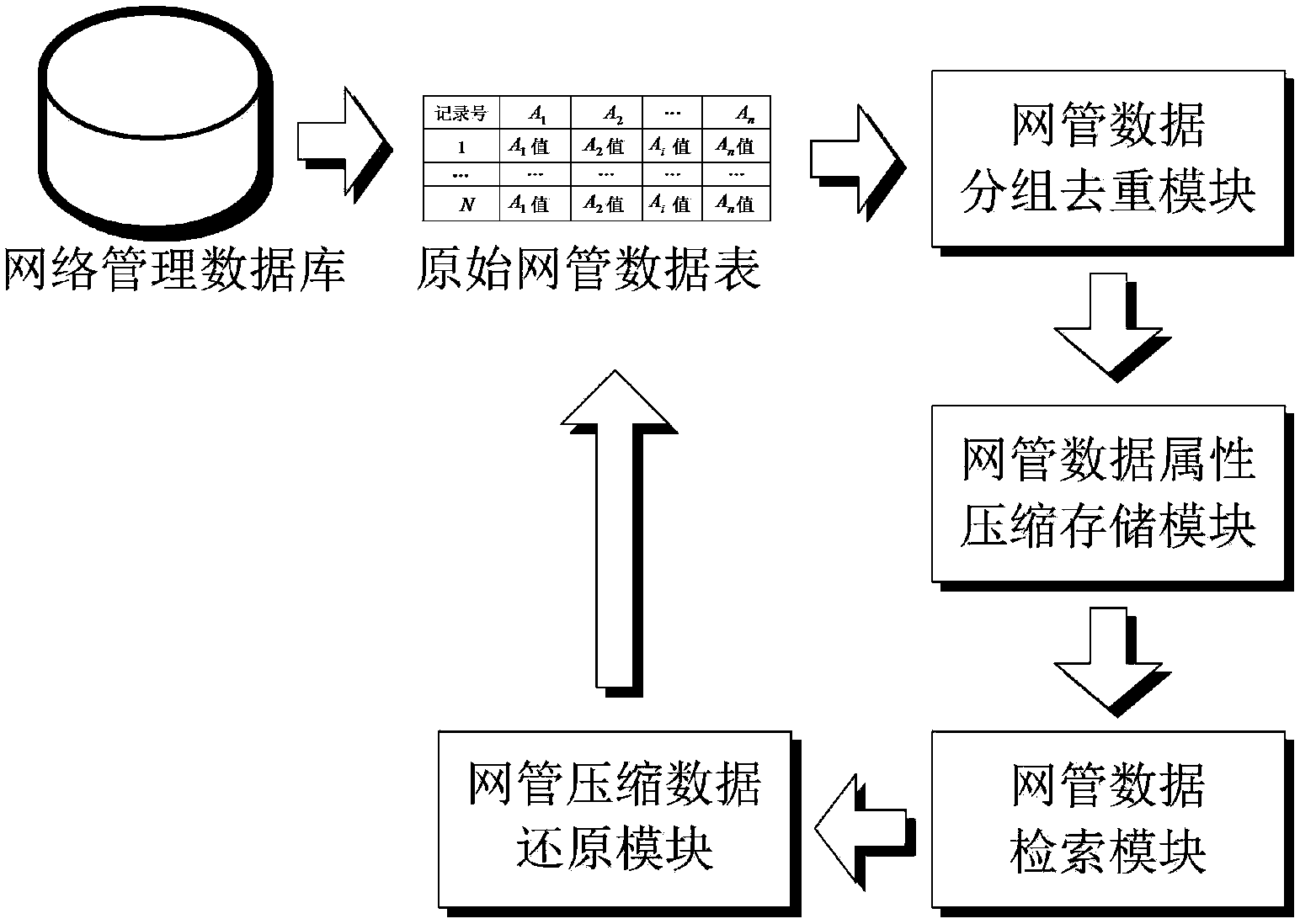 Method and system for performing lossless compression storage and retrieval on network management data