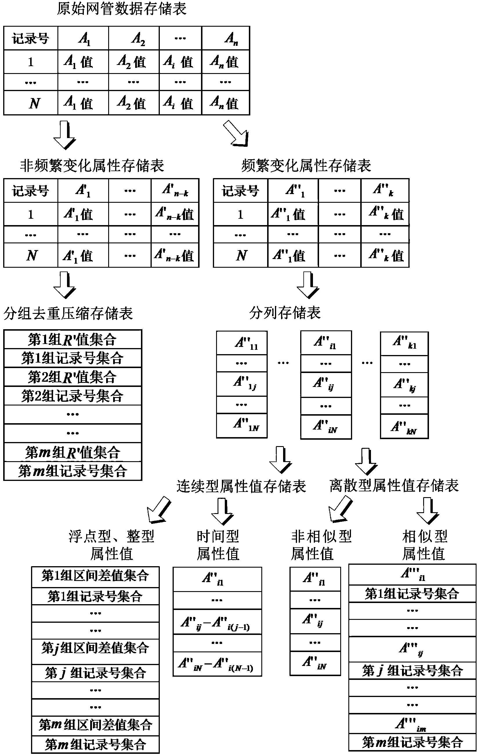 Method and system for performing lossless compression storage and retrieval on network management data