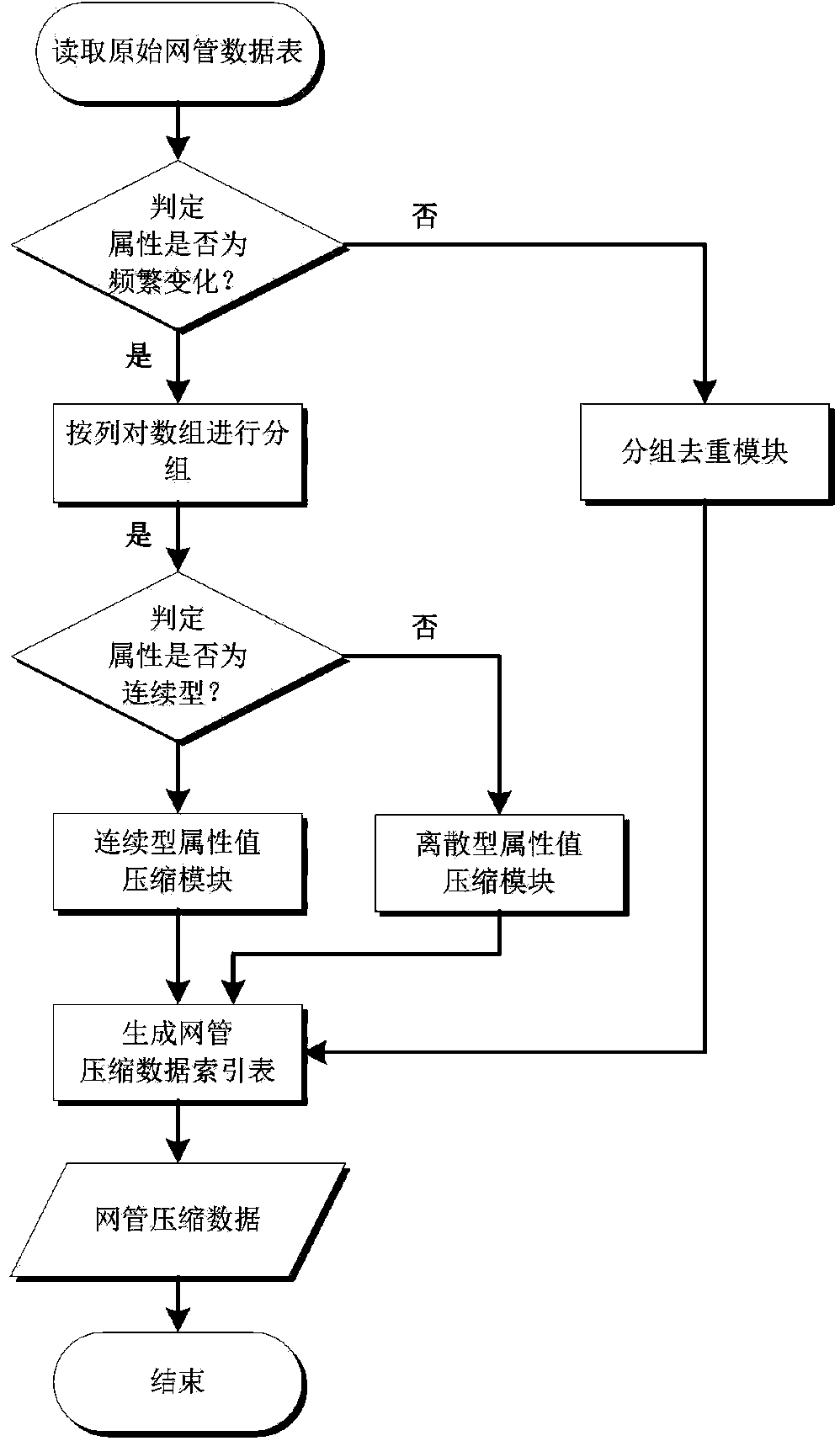 Method and system for performing lossless compression storage and retrieval on network management data