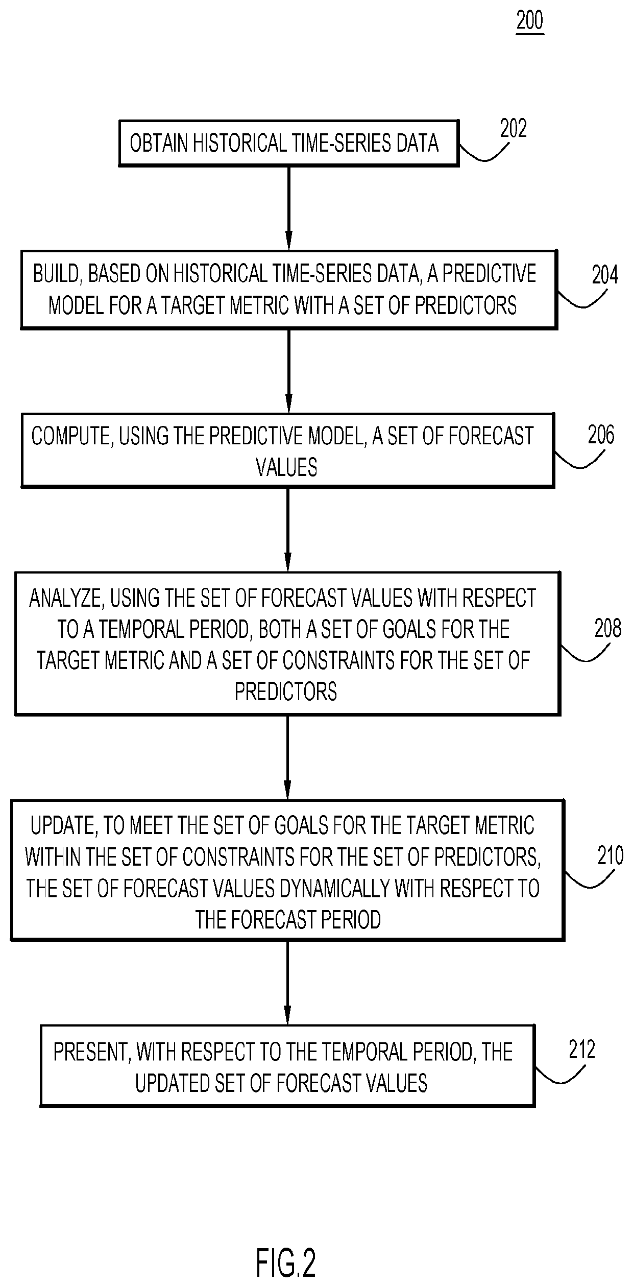 System and method for combining what-if and goal seeking analyses for prescriptive time series forecasting