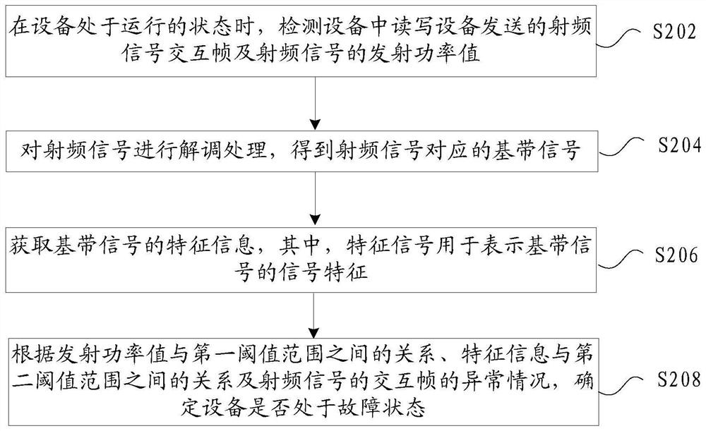 A device fault diagnosis method, device, storage medium and electronic device