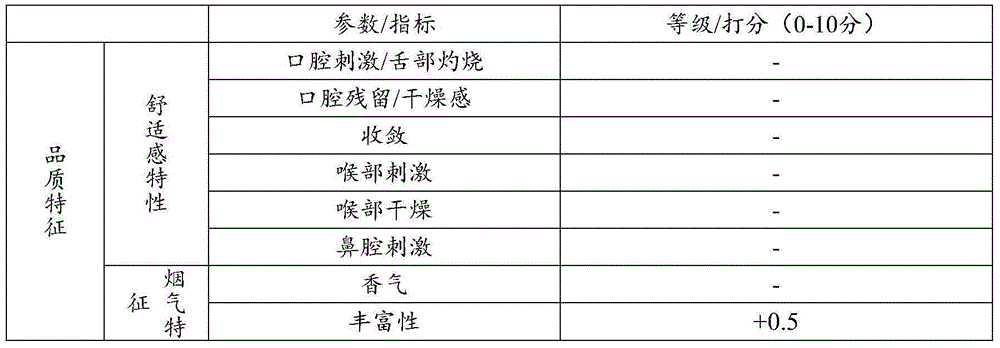 Additive for compensating fragrance of low-tar cigarettes