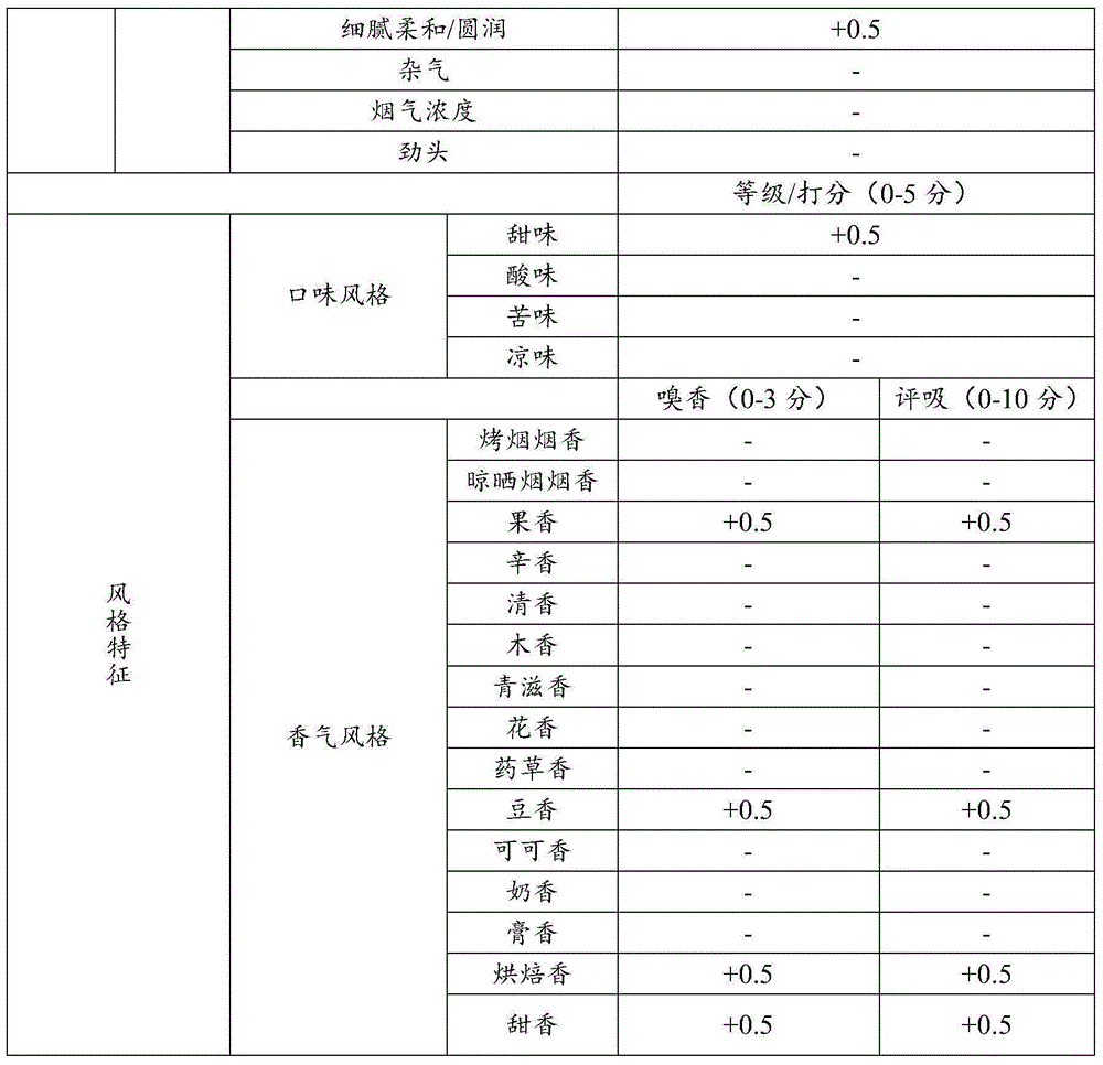 Additive for compensating fragrance of low-tar cigarettes