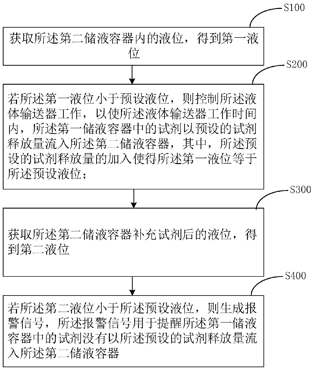 In-vitro diagnostic reagent supplementing method and system, equipment and storage medium