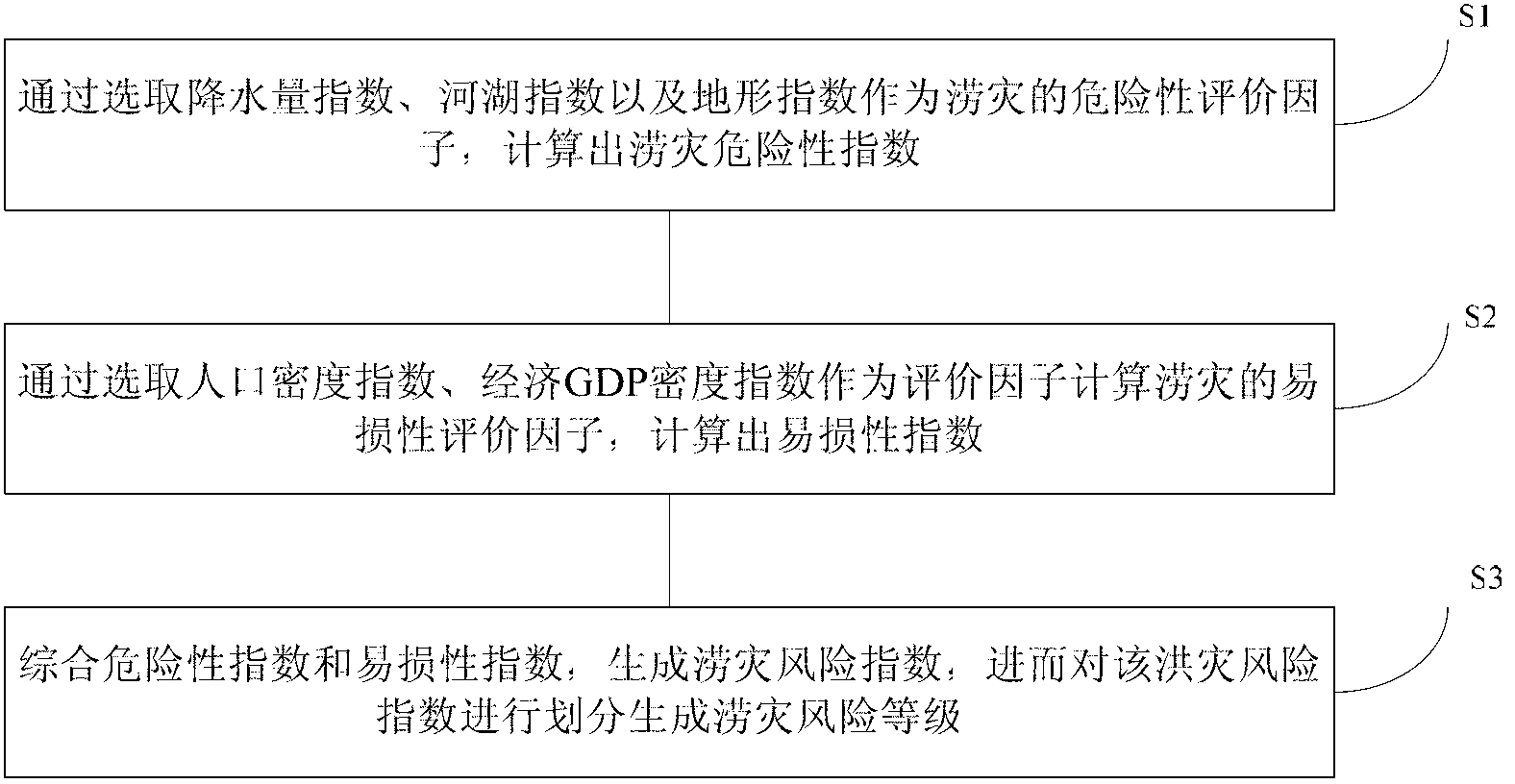 Method and device for grading flood risk