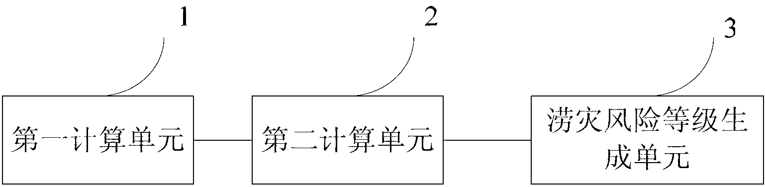 Method and device for grading flood risk