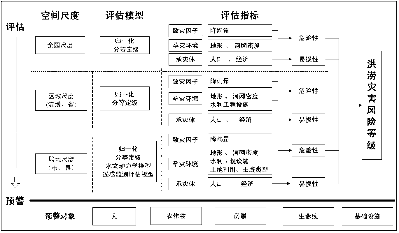 Method and device for grading flood risk