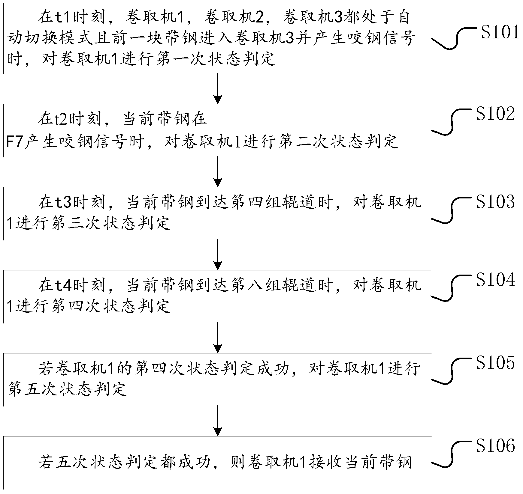 Switching method of hot-rolling recoiling machines