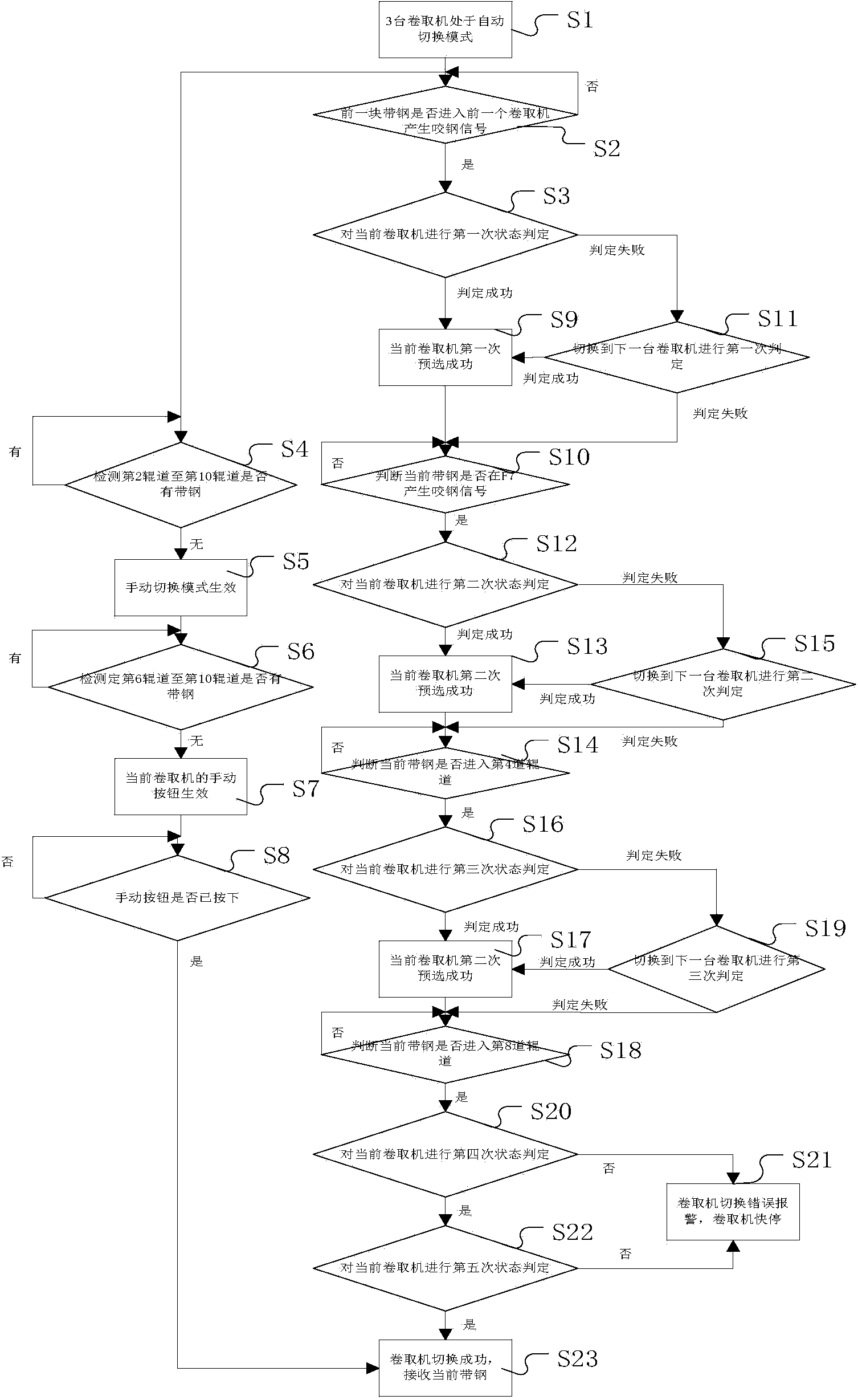 Switching method of hot-rolling recoiling machines