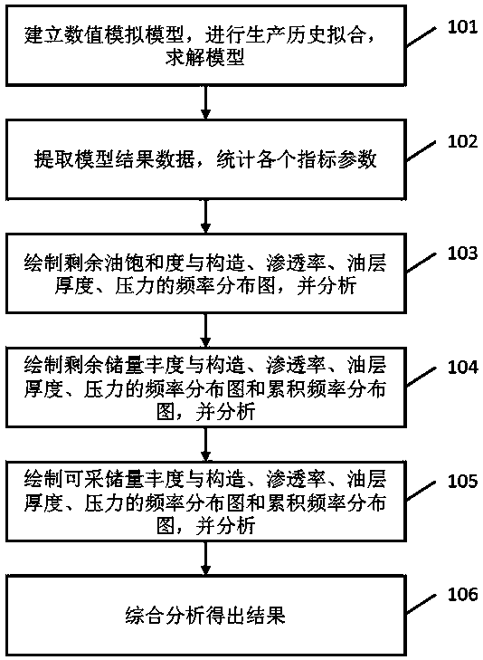 Remaining oil distribution rule quantitative analysis method